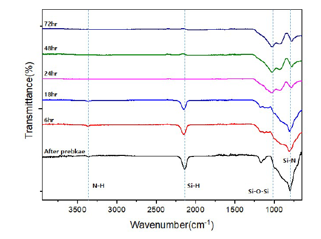 폴리실라잔 소재 (PHPS)의 암모니아수 (30%NH4OH, 30℃) 경화 후 FT-IR spectra