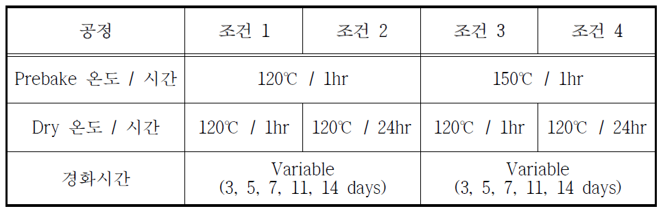 PAF1 용액의 암모니아 증기 경화 조건