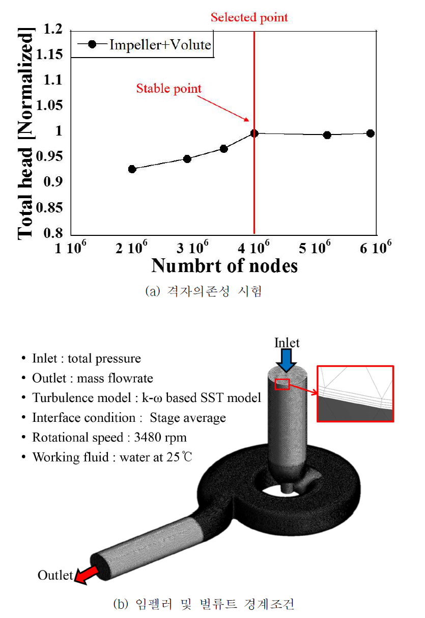 단일채널펌프 수치해석 경계조건 및 격자계