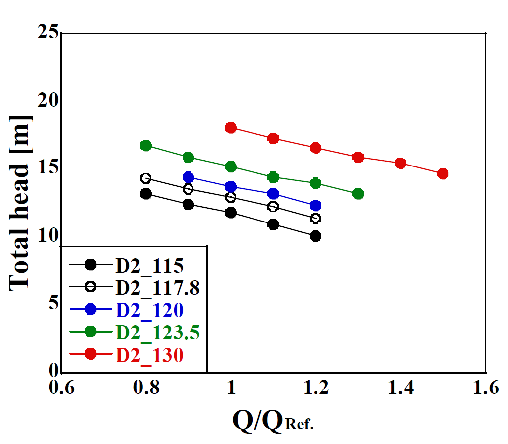 단일채널펌프 임펠러 직경변화에 따른 성능곡선비교 (양정곡선)
