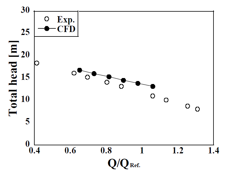 단일채널펌프 성능시험 및 CFD 결과 비교