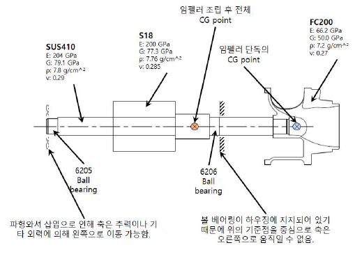 2kW 로터의 재질 및 무게중심 정보