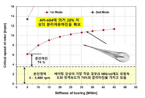 2kW급 로터의 위험속도와 정격운전 속도의 분리여유마진