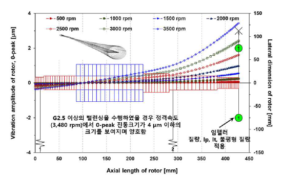 G2.5이상의 밸런싱 수행시 발생하는 3kW급 로터의 진동량 크기 예측
