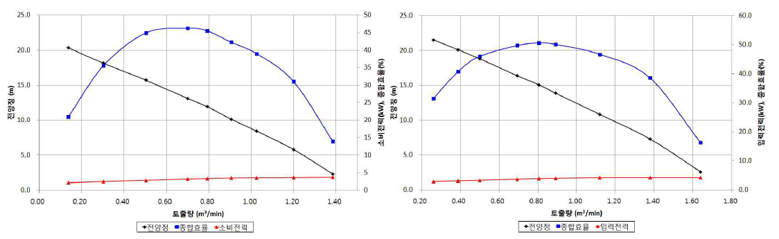 2kW(좌) 및 3kW급(우) 오폐수 펌프 수력성능시험 결과