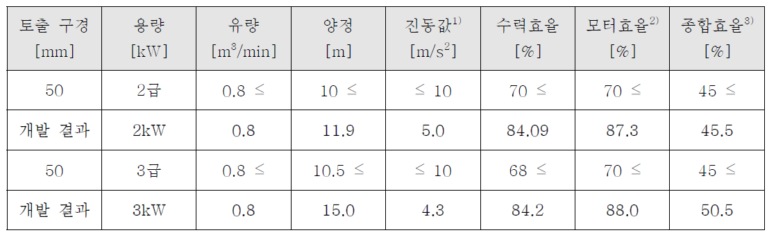 단일채널펌프 시리즈화 개발 상세사양(설계점 기준) 결과(개발목표 사양)