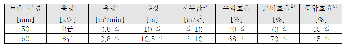 단일채널펌프 시리즈화 개발 상세사양(설계점 기준)