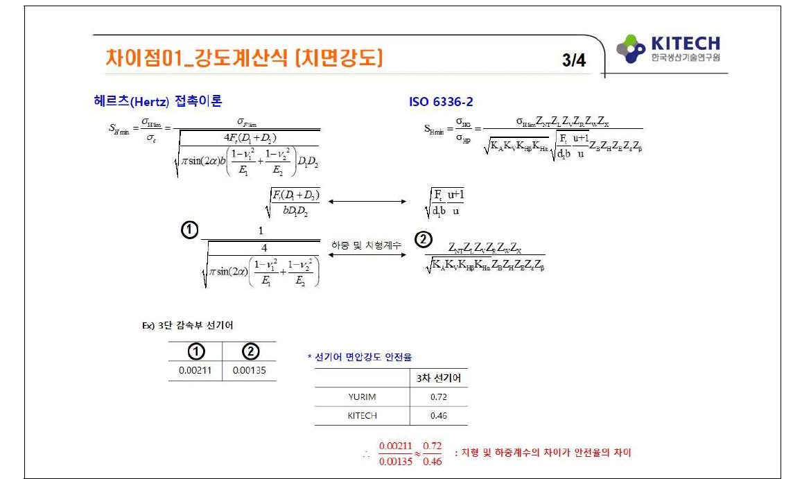 Hertz 이론과 ISO 6336-2의 치면강도 계산 차이점 고찰