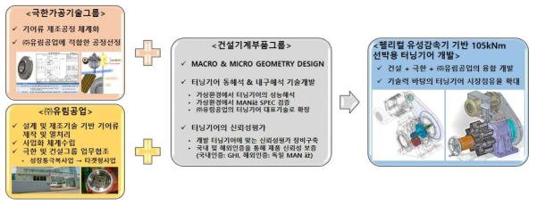 건설 + 극한 + ㈜유림공업의 산연 공동연구