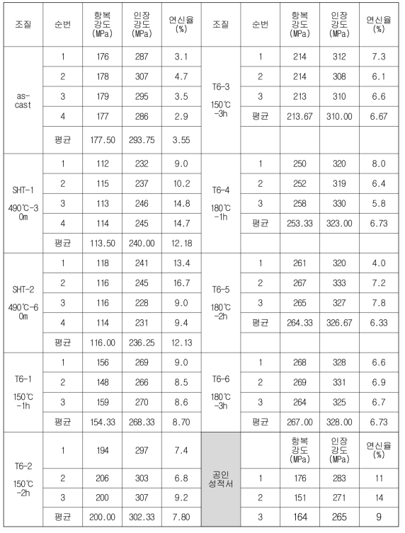 개발 합금 기계적 특성 평가