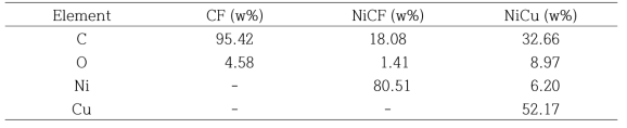 EDX로 분석한 CF, NiCF 및 CuCF의 원소별 함량