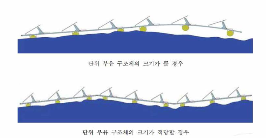 수상 태양광발전 시스템에서 부유체 및 구조체의 거동