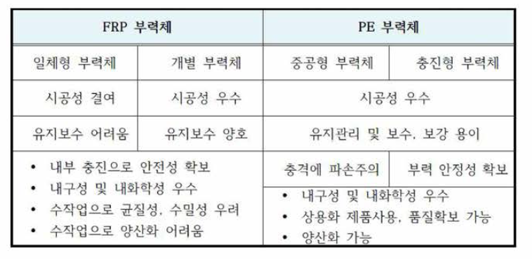 부력체 특성 비교