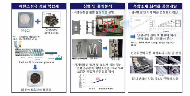 복합재 물성 및 내구성 향상기술 개발 모식도