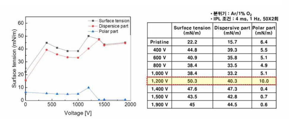 IPL irradiation 조건에 따른 저품위 탄소섬유의 표면에너지 측정결과