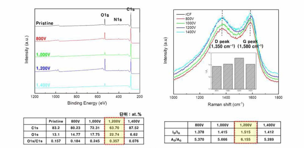 IPL 전압에 따른 저품위 탄소섬유 표면의 XPS 및 Raman spectrum 결과