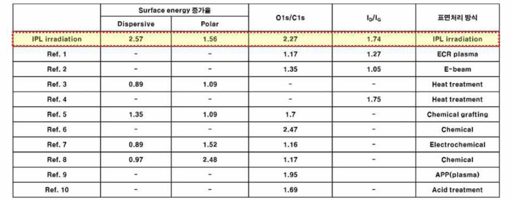 표면처리 방식에 따른 탄소섬유 표면개질 특성 비교