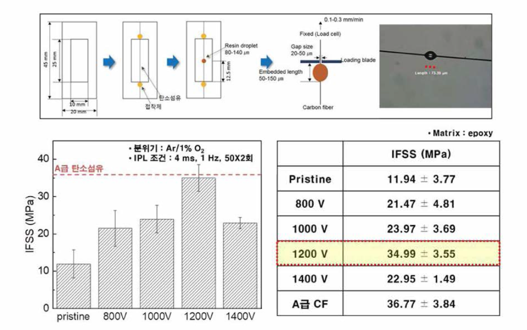 IFSS 측정 방식 개요도 및 IPL 전압에 따른 저품위 탄소섬유 표면의 IFSS 측정 결과