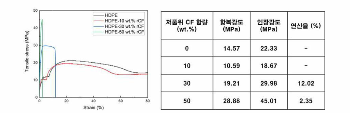 저품위 탄소섬유 함량에 따른 HDPE 복합재의 인장시험 결과