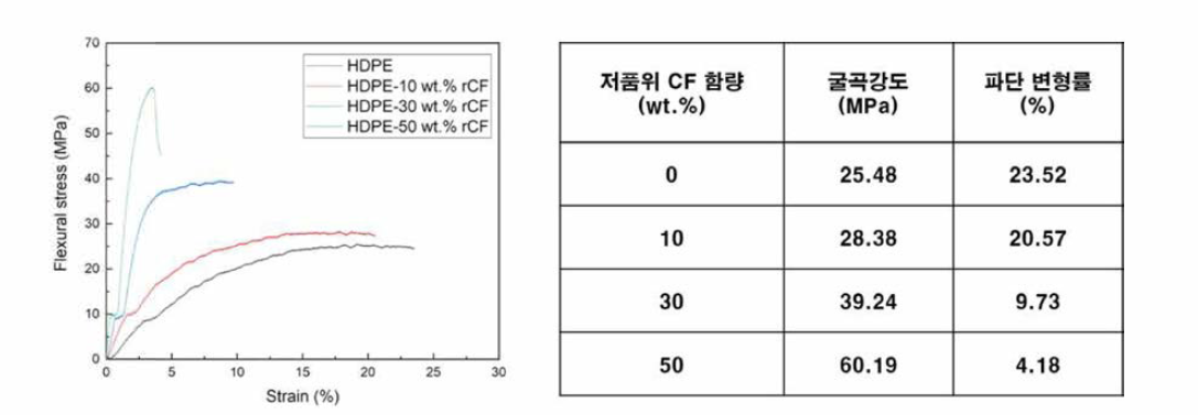 저품위 탄소섬유 함량에 따른 HDPE 복합재의 굴곡시험 결과