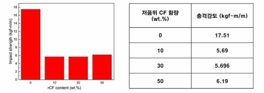 저품위 탄소섬유 함량에 따른 HDPE 복합재의 충격시험 결과