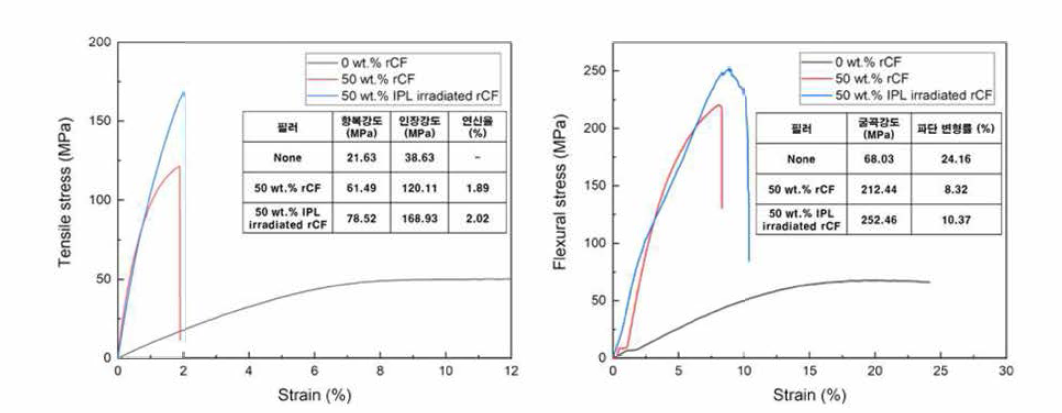 IPL 표면처리 유무에 따른 저품위 탄소섬유 복합재의 인장, 굴곡시험 결과