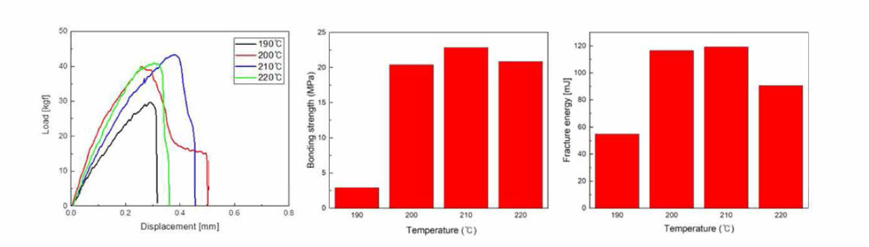 융착온도에 따른 HDPE-rCF 복합재의 f-x 곡선, 접합강도, fracture energy