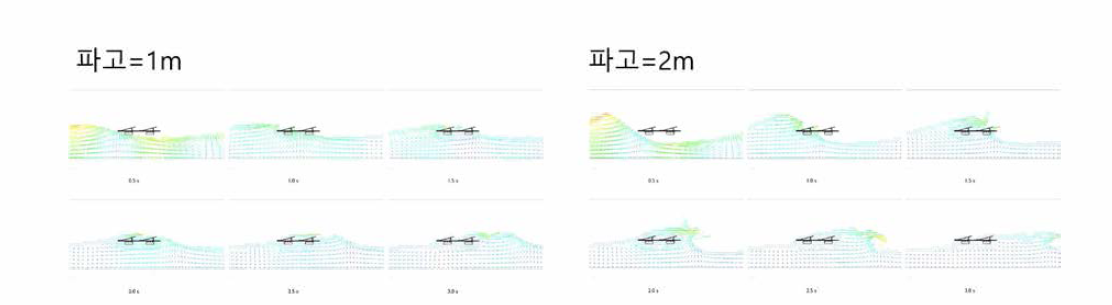 해상 태양광 모듈 지지체에 대한 파고에 따른 유동 방향벡터 분석