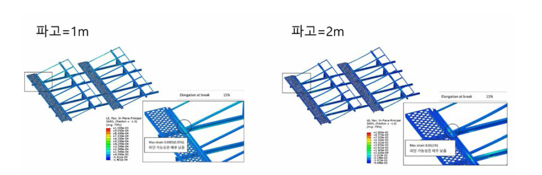 파고에 따른 지지체에 대한 구조변형 분석 결과