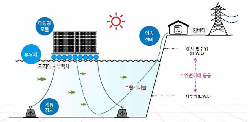 수상 태양광발전 개념도 및 적용기술