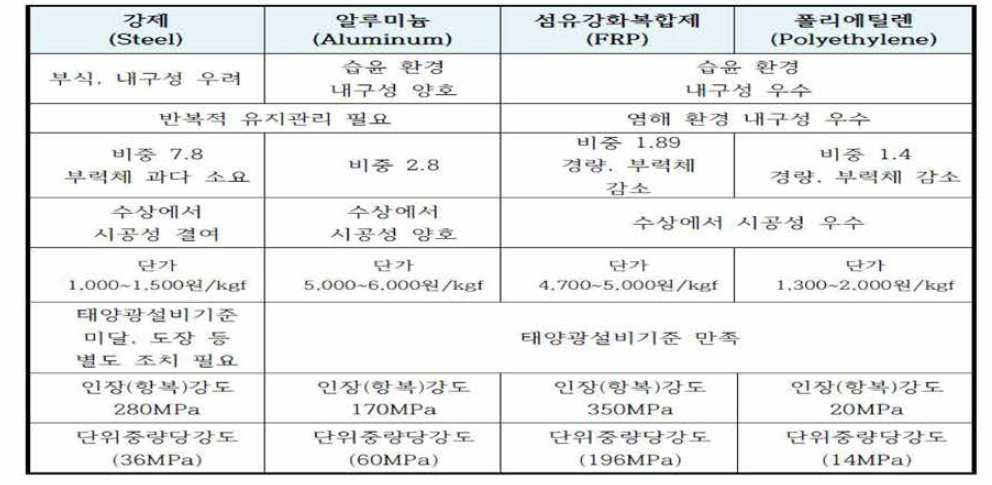 구조체 재료의 종류 및 특성 비교