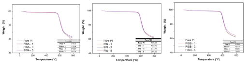 PI-silica 복합재료의 열적 특성