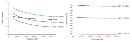 LPS 함량에 따른 PI-LPS 복합소재의 유전상수