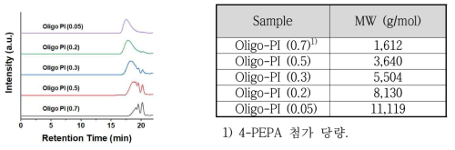 4-PEPA 당량에 따른 oligo-PI 분자량 측정 결과 (GPC, eluent: 1% DMF/THF)
