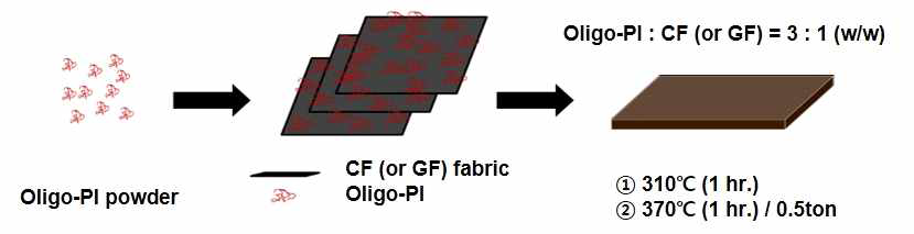 Hot-press 방법을 이용한 Oligo-PI/CF (or GF) 제조 과정