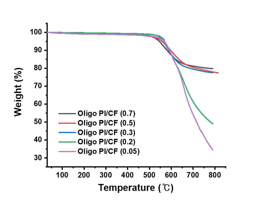 분자량에 따른 Oligo-PI/CF 복합소재의 TGA 그래프