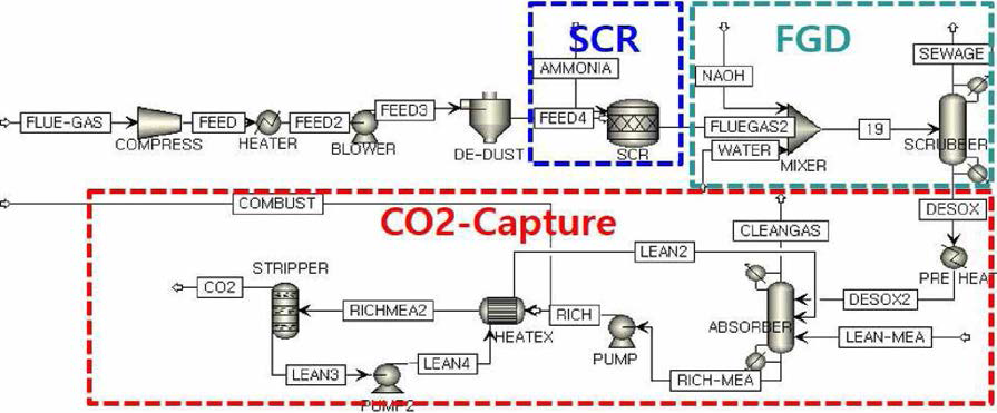 열 교환을 통해 CO2 포집 공정의 에너지 사용량이 저감된 통합모델