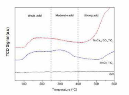 저온용 촉매 NH3-TPD 산점 분석
