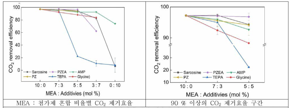 MEA + 첨가제의 혼합 비율에 따른 CO2 제거효율