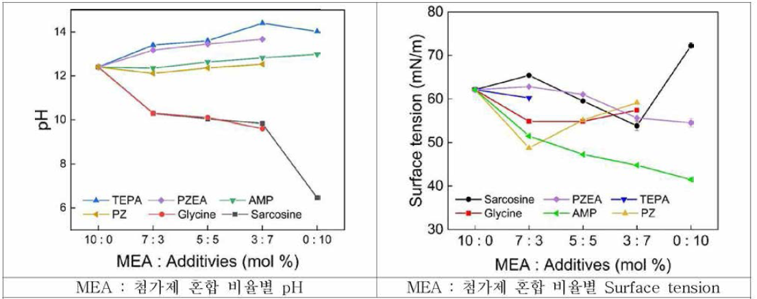 MEA + 첨가제의 혼합 비율에 따른 pH 및 Surface tension