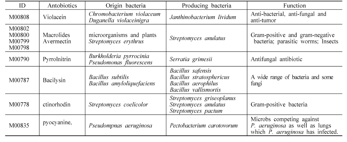 List of antibiotics, producing bacteria and functional mechanisms