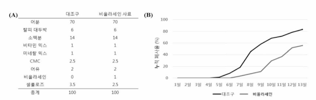 Composition of fish meal (A) and accumulated mortality (B)