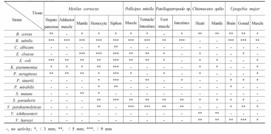 Antimicrobial activity spectrum of Mytilus coruscus, Pollicipes mitella, Patellogastropoda， Chionoecetes opilio, Upogebia major tissue extracts