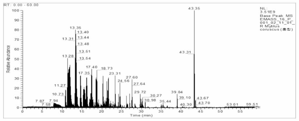 Mass analysis and base peak chromatograms (BPC) analysis