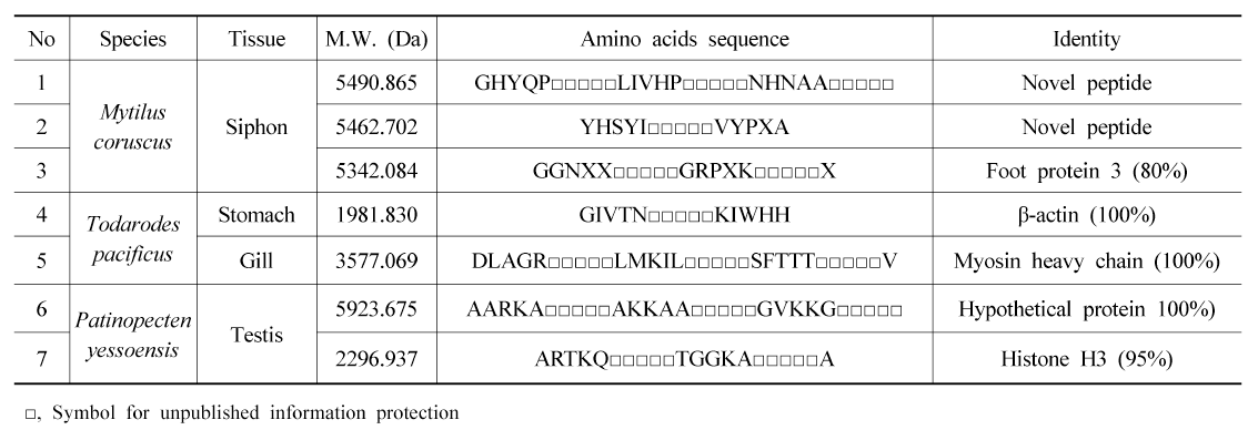 Purification and characterization of novel antimicrobial peptides from marine organisms