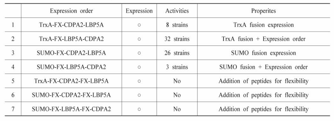 Combination of tandem expression for antimicrobial peptides