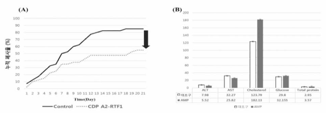 Accumulated mortality (A) and hemanalysis (B) after antimicrobial peptide treatment