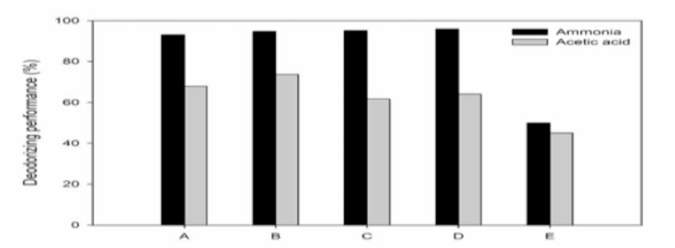 Deodorization activity of Ecklonia cava (A), Saccharina japonica (B), Eisenia bicyclis (C), Sargassum fulvellum (D), Sargassum fusiforme (E)