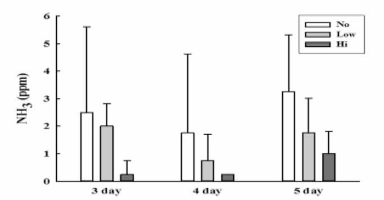 Analysis of ammonia concentration from mice urine after treatment of S. japonica extracts