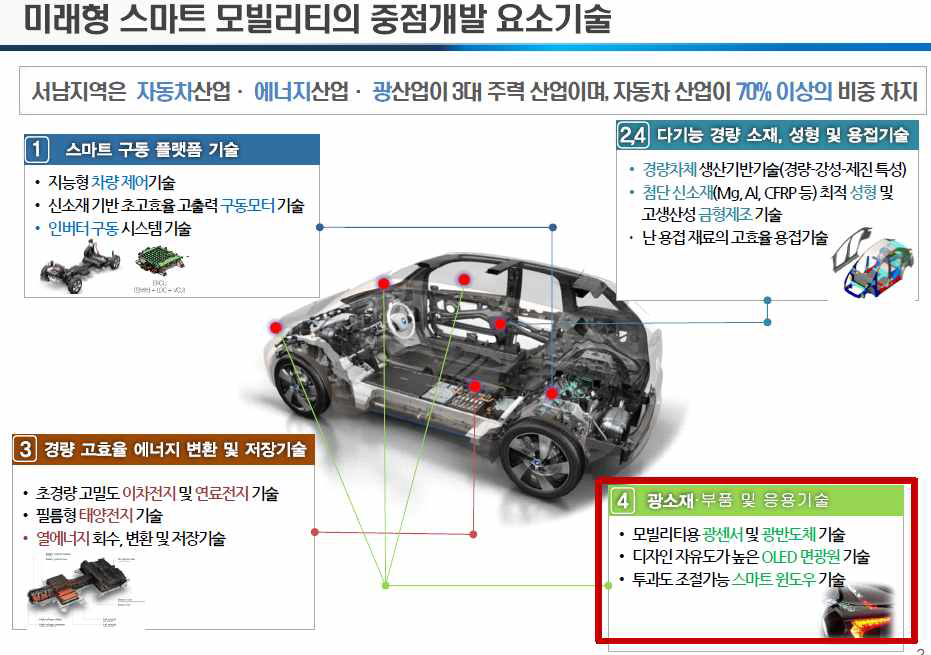 서남지역본부 중점 기술 개발 추진 분야